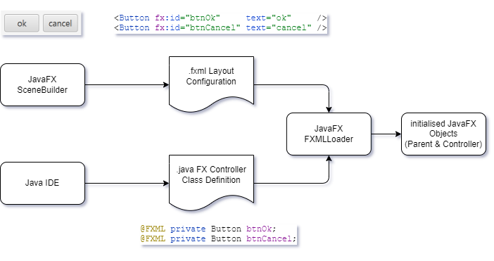 Informationsfluss in Standard-JavaFX